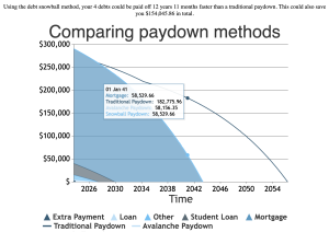 A graph comparing traditionally paying off loans versus using the snowball method. The tooltip shows the comparison of where how much debt would be left on that day if one followed each method